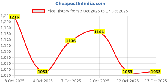 flipkart.com blue heaven Festive Makeup Kit Fair Tone Pac Of 8 blue heaven Price History Graph from 3 Oct 2025 to 17 Oct 2025