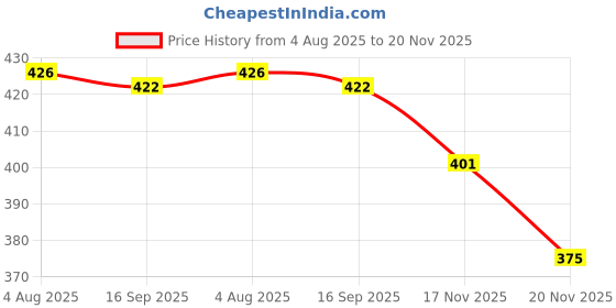 flipkart.com primefair Festive Party Flameless Sensor Waterproof Candle Lamp Float On Water Led Plastic Floating Tea Lights Electric Candle for Decoration Diwali Lights Water Sensor Diya (White) Candle primefair Price History Graph from 4 Aug 2025 to 20 Nov 2025