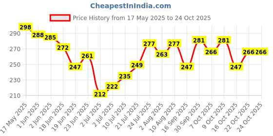 flipkart.com club 16 Festive Special 16Items Makeup Kit For Women And Girls Tmg09 club 16 Price History Graph from 17 May 2025 to 23 Oct 2025