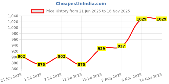 flipkart.com li-ning Festive Special Badminton Set (2 x Rackets & Racket Cover) Badminton Kit li-ning Price History Graph from 21 Jun 2025 to 15 Nov 2025
