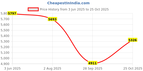flipkart.com hindware smart appliances Festo 3 burner Stainless Steel Stainless Steel Manual Gas Stove hindware smart appliances Price History Graph from 3 Jun 2025 to 25 Oct 2025