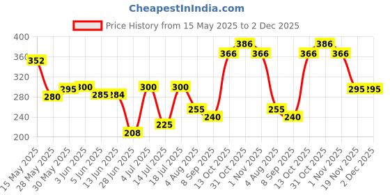 flipkart.com festra R-1601, 16 Holes 20 Tunes Mouth Organ Key of C Harmonica festra Price History Graph from 15 May 2025 to 1 Dec 2025