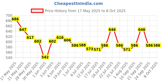 flipkart.com festra R-2403,Harmonica 48-Tone Scale-Changer 24 Hole Key of C Mouth organ With Case festra Price History Graph from 17 May 2025 to 8 Oct 2025