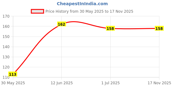 flipkart.com festvibe Net Printed Red Men Dupatta festvibe Price History Graph from 30 May 2025 to 17 Nov 2025