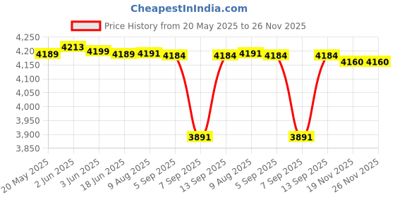 flipkart.com fetaca 4G GPS Tracker Smart Watch for Kids Safety, Waterp Location Smart Tracker fetaca Price History Graph from 20 May 2025 to 26 Nov 2025