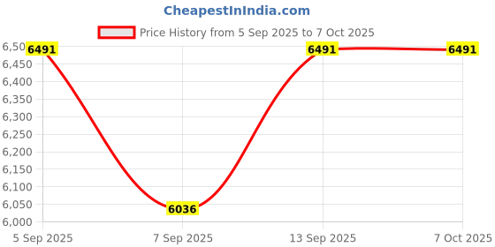 flipkart.com fetaca 4G Pet GPS Tracker w/ 12M Free SIM & App | Live Tracking, Waterproof, Alerts Location Smart Tracker fetaca Price History Graph from 5 Sep 2025 to 7 Oct 2025