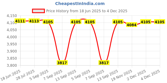flipkart.com fetaca Smart Collars for Pet Safety: Dogs, Cats, and More Safety Smart Tracker fetaca Price History Graph from 18 Jun 2025 to 4 Dec 2025