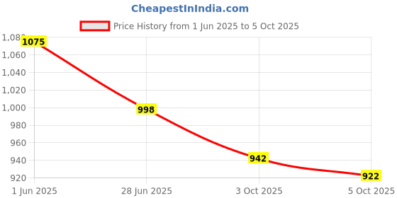 flipkart.com fetaca Wired GPS Tracker for Bike | Live Tracking with 1 Month SIM Data & Software GPS Device fetaca Price History Graph from 1 Jun 2025 to 5 Oct 2025