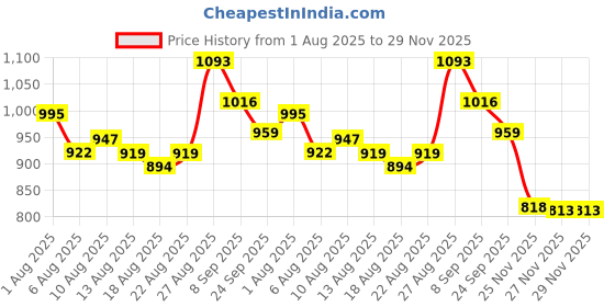 flipkart.com mdss Fetal Doppler Handheld Fetal Heartbeat Monitor with LCD Display White Fetal Doppler mdss Price History Graph from 1 Aug 2025 to 29 Nov 2025