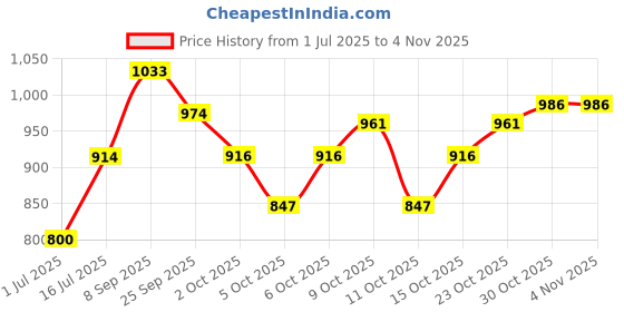 flipkart.com mdss Fetal Doppler Portable Handheld Baby Heart Rate Monitor White Fetal Doppler mdss Price History Graph from 1 Jul 2025 to 2 Nov 2025