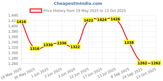 flipkart.com sahyog wellness Fetal Doppler with Built in Speaker for Heart Rate Monitor for Home & Clinic White Fetal Doppler sahyog wellness Price History Graph from 19 May 2025 to 13 Oct 2025