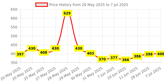 flipkart.com intelligent Fetching (IND*18) Intelligence Educational Interactive Book for 3+ Year Kids . intelligent Price History Graph from 20 May 2025 to 7 Jul 2025
