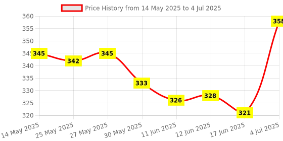 flipkart.com aganta Fetching Intelligence Educational Interactive Book for 3+ Year Kids . aganta Price History Graph from 14 May 2025 to 4 Jul 2025
