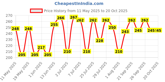 flipkart.com fete propz Analog Multicolor Clock fete propz Price History Graph from 11 May 2025 to 18 Oct 2025