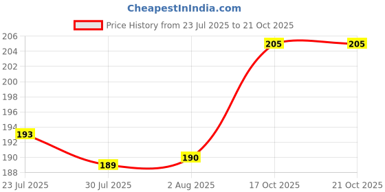 flipkart.com fetkids Solid Sports/Regular Cap fetkids Price History Graph from 23 Jul 2025 to 20 Oct 2025