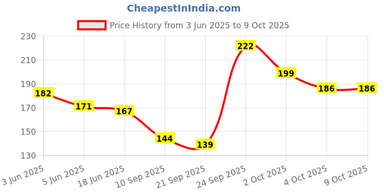 flipkart.com fetkids UV Protection Rectangular Sunglasses (Free Size) fetkids Price History Graph from 3 Jun 2025 to 7 Oct 2025