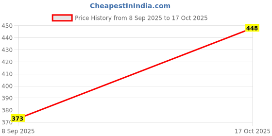 flipkart.com feuty Women Bodycon Multicolor Ankle Length Dress feuty Price History Graph from 8 Sep 2025 to 17 Oct 2025