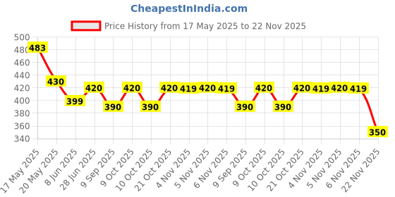 flipkart.com trk impex Fever Cooling Gel Sheets Comfortable And Healthy The Skin Fast Cooling 10StripsFace Shaping Mask trk impex Price History Graph from 17 May 2025 to 22 Nov 2025