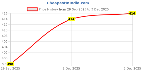 flipkart.com feverfew Casual Regular Sleeves Self Design Women Maroon Top feverfew Price History Graph from 29 Sep 2025 to 3 Dec 2025