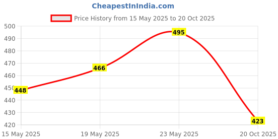flipkart.com feverfew Men Self Design Round Neck Maroon Sweater feverfew Price History Graph from 15 May 2025 to 20 Oct 2025