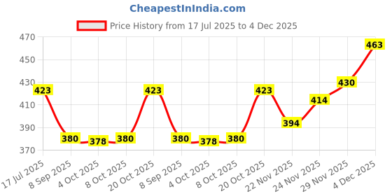 flipkart.com feverfew Men Self Design Round Neck White Sweater feverfew Price History Graph from 17 Jul 2025 to 4 Dec 2025