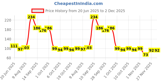 flipkart.com fevicol Glue fevicol Price History Graph from 20 Jun 2025 to 2 Dec 2025