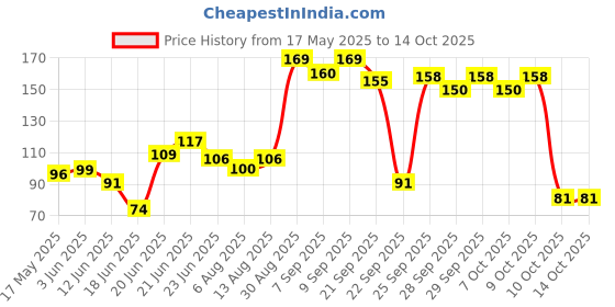 flipkart.com pidilite Fevicol Shoefix High Strength Durable Shoe Repair Adhesive With Glue Drops pidilite Price History Graph from 17 May 2025 to 14 Oct 2025