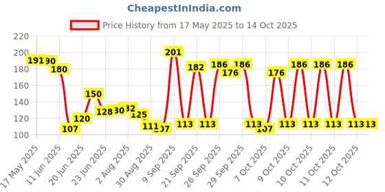 flipkart.com pidilite Fevicol Shoefix Shoe Repair Adhesive, 20 ml(Pack Of 2) With Glue Drops) pidilite Price History Graph from 17 May 2025 to 14 Oct 2025
