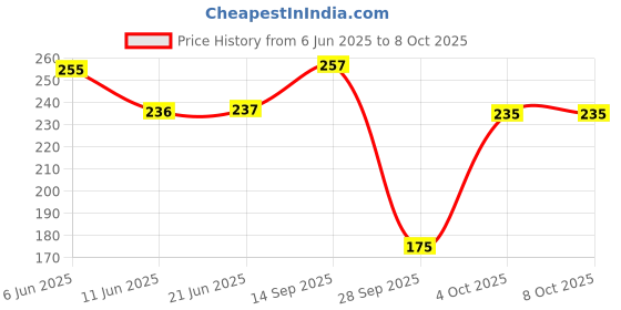 flipkart.com fevicreate DIY Mould & Paint Jungle Animals Craft kit | Kids DIY Craft & Paint Kit 5 Years fevicreate Price History Graph from 6 Jun 2025 to 8 Oct 2025