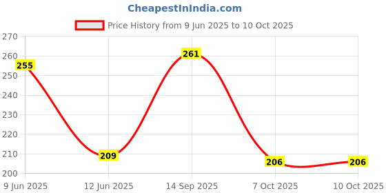flipkart.com fevicreate Make Your Own Bird House |DIY Art ,Craft Set for 7 Years & Above Kids fevicreate Price History Graph from 9 Jun 2025 to 10 Oct 2025