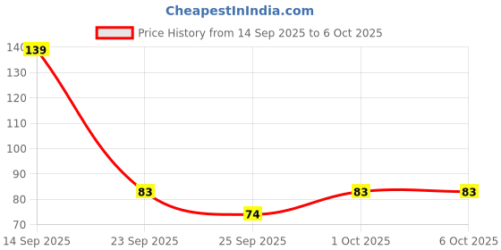 flipkart.com fevicreate Make Your Own Photo Frame DIY Art and Craft Kit for Kids, 5 Year & Above fevicreate Price History Graph from 14 Sep 2025 to 5 Oct 2025