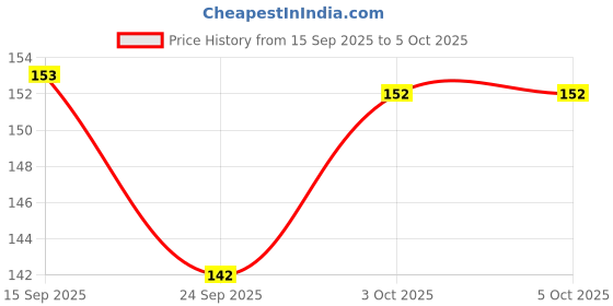 flipkart.com fevicreate Make Your Solar System DIY Kit fevicreate Price History Graph from 15 Sep 2025 to 3 Oct 2025