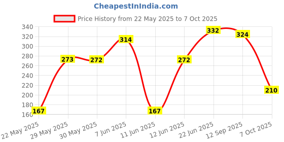 flipkart.com fevicreate Mould & Paint Unicorn Kit, Creates Fridge Magnets, Screen-Free Enagement 5+ Yrs fevicreate Price History Graph from 22 May 2025 to 7 Oct 2025