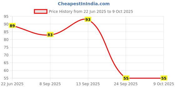 flipkart.com fevicreate My Crafting Glue Kit for School Projects, Art & Craft Set 5 yrs+ fevicreate Price History Graph from 22 Jun 2025 to 8 Oct 2025