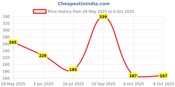 flipkart.com fevicreate Tissue Art & Craft Kit, 5 Exciting Templates, Easy to Do for Kids 5+ Yrs, DIY fevicreate Price History Graph from 29 May 2025 to 4 Oct 2025