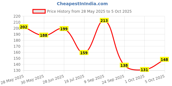 flipkart.com fevicreate Toddler's Craft Box Kit fevicreate Price History Graph from 28 May 2025 to 5 Oct 2025