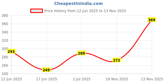 flipkart.com fevicryl 3D Outliner Set Assorted Pack Of 10 fevicryl Price History Graph from 12 Jun 2025 to 13 Nov 2025