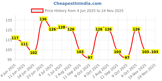flipkart.com fevicryl Acrylic Colour 100 ml Paint for Art & Craft ,DIY ,Canvas,Wood,Leather,Metal fevicryl Price History Graph from 4 Jun 2025 to 24 Nov 2025