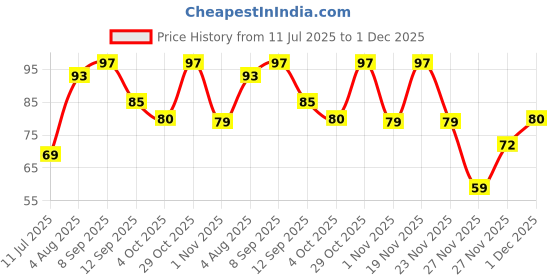 flipkart.com fevicryl Acrylic Colours Lilac Kit, DIY Paint, Rich Pigment, Multi-surface, 60ml fevicryl Price History Graph from 11 Jul 2025 to 1 Dec 2025