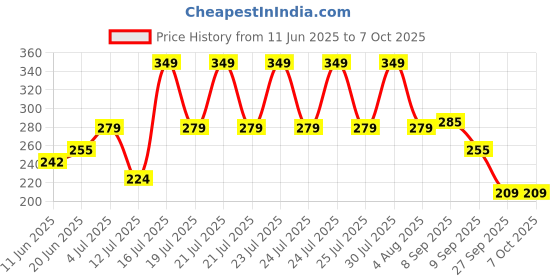 flipkart.com fevicryl Acrylic Colours Pastel Kit | 10 x 15 ml | DIY Paint, Multi-surface fevicryl Price History Graph from 11 Jun 2025 to 6 Oct 2025
