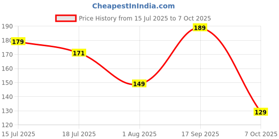 flipkart.com fevicryl All in One Canvas Kit (1 Canvas, 1 Brush, 1 Lilac Colour Kit, Stencils) fevicryl Price History Graph from 15 Jul 2025 to 7 Oct 2025