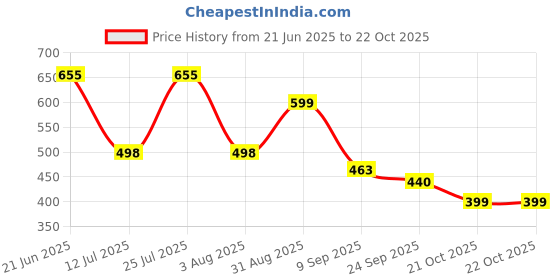 flipkart.com fevicryl Combo Art kit of 7 items, Ideal for Students, Artists, and Gifting fevicryl Price History Graph from 21 Jun 2025 to 22 Oct 2025