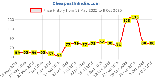 flipkart.com fevicryl Do not swallow Fabric Glue fevicryl Price History Graph from 19 May 2025 to 8 Oct 2025