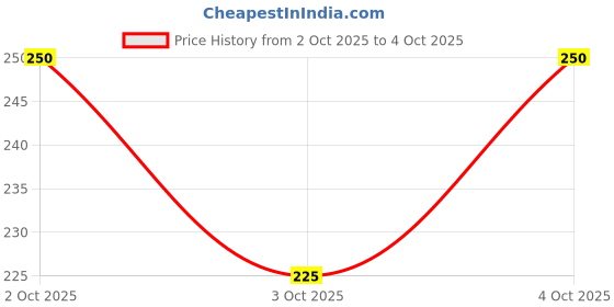 flipkart.com fevicryl Fabric & Multi-Surface 3D Outliners Colours Pack (10 U) fevicryl Price History Graph from 2 Oct 2025 to 4 Oct 2025