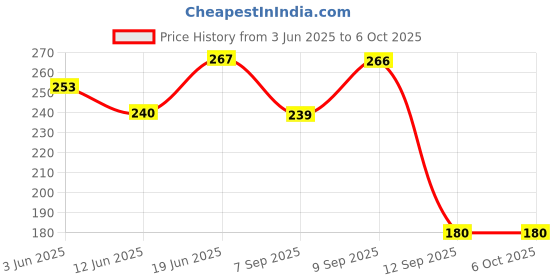 flipkart.com fevicryl Fabric Glue 80 ml Glue fevicryl Price History Graph from 3 Jun 2025 to 6 Oct 2025