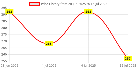 flipkart.com pidilite Fevicryl Fabric Glue 80ML Pack of 5 pidilite Price History Graph from 28 Jun 2025 to 13 Jul 2025
