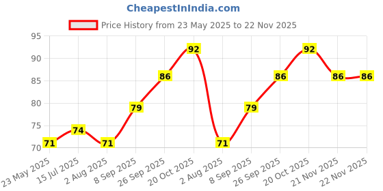flipkart.com fevicryl Fabric Glue Glue fevicryl Price History Graph from 23 May 2025 to 22 Nov 2025