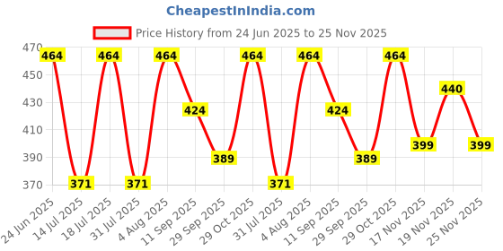 flipkart.com fevicryl Madhubani Art kit with Pre-Printed Canvases, Acrylic Paints, Brushes fevicryl Price History Graph from 24 Jun 2025 to 25 Nov 2025