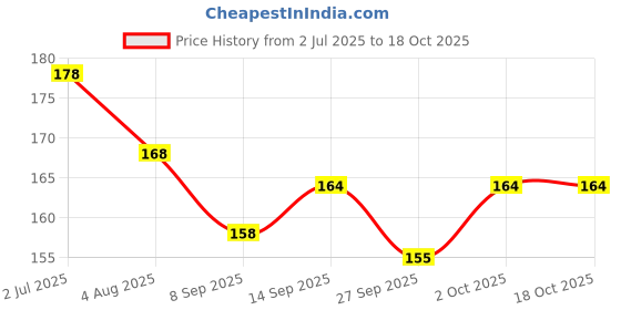 flipkart.com fevicryl Modge Podge Gloss for Decoupage Crafts Gloss Finish Decoupage Medium fevicryl Price History Graph from 2 Jul 2025 to 18 Oct 2025