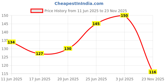 flipkart.com pidilite Fevicryl Mouldit - 50g Art Clay pidilite Price History Graph from 11 Jun 2025 to 23 Nov 2025